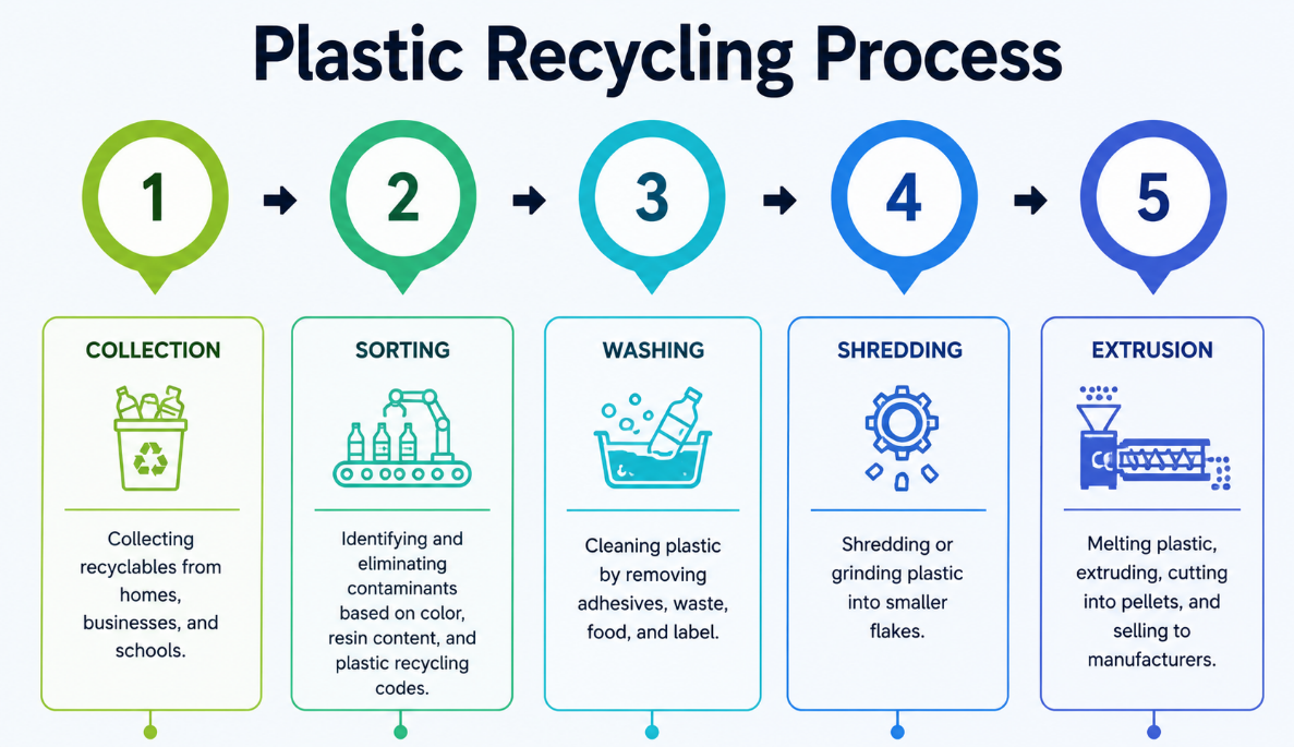 A typical plastic recycling process, from waste collection through to finished recycled products.