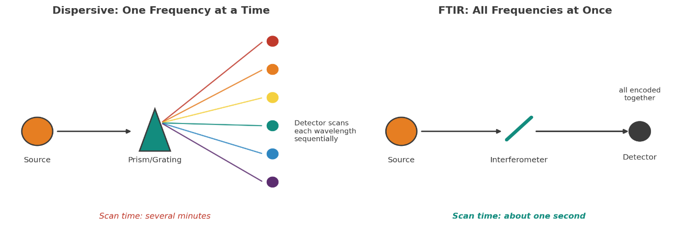 Dispersive instruments measure one frequency at a time, taking several minutes; FTIR measures all frequencies at once, taking about one second.