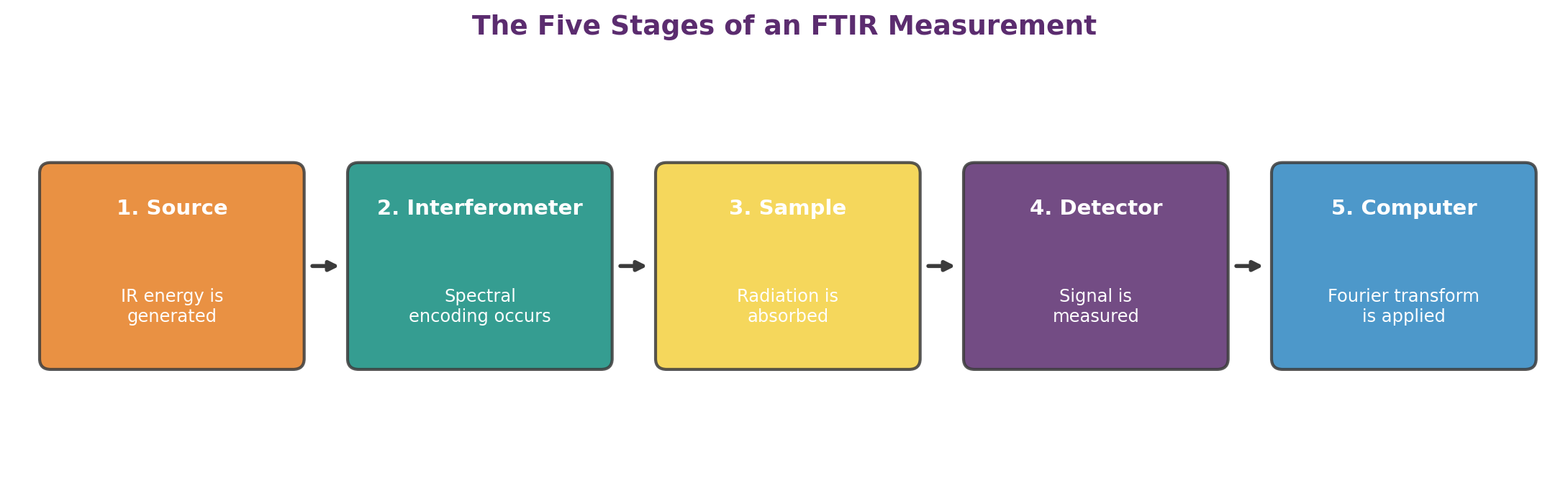 The five stages of an FTIR measurement, from source to computed spectrum.