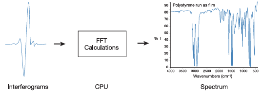 Interferograms are converted through FFT calculations on the CPU into a spectrum — example shown for polystyrene run as film.
