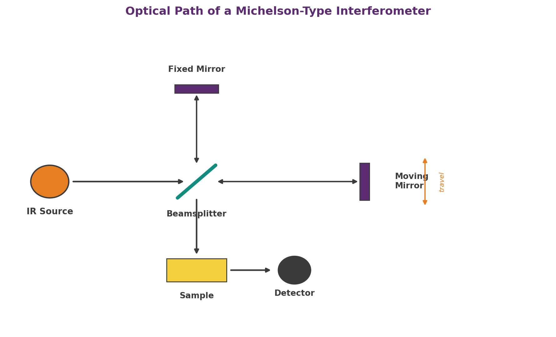 A Michelson type interferometer splits the beam, reflects it off a fixed and a moving mirror, then recombines the two paths before they reach the sample.