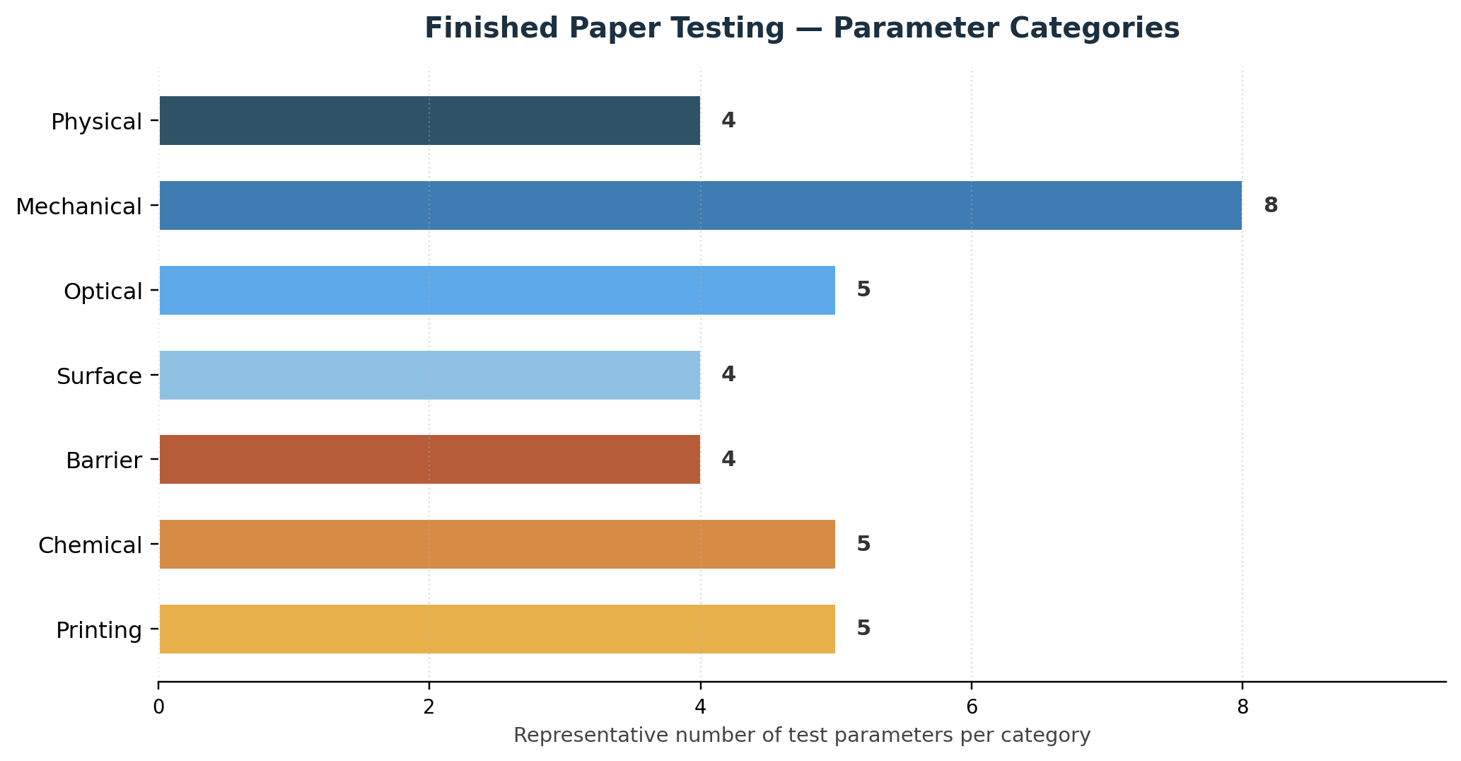 Figure 2: Typical spread of test parameters across the seven finished paper testing categories.