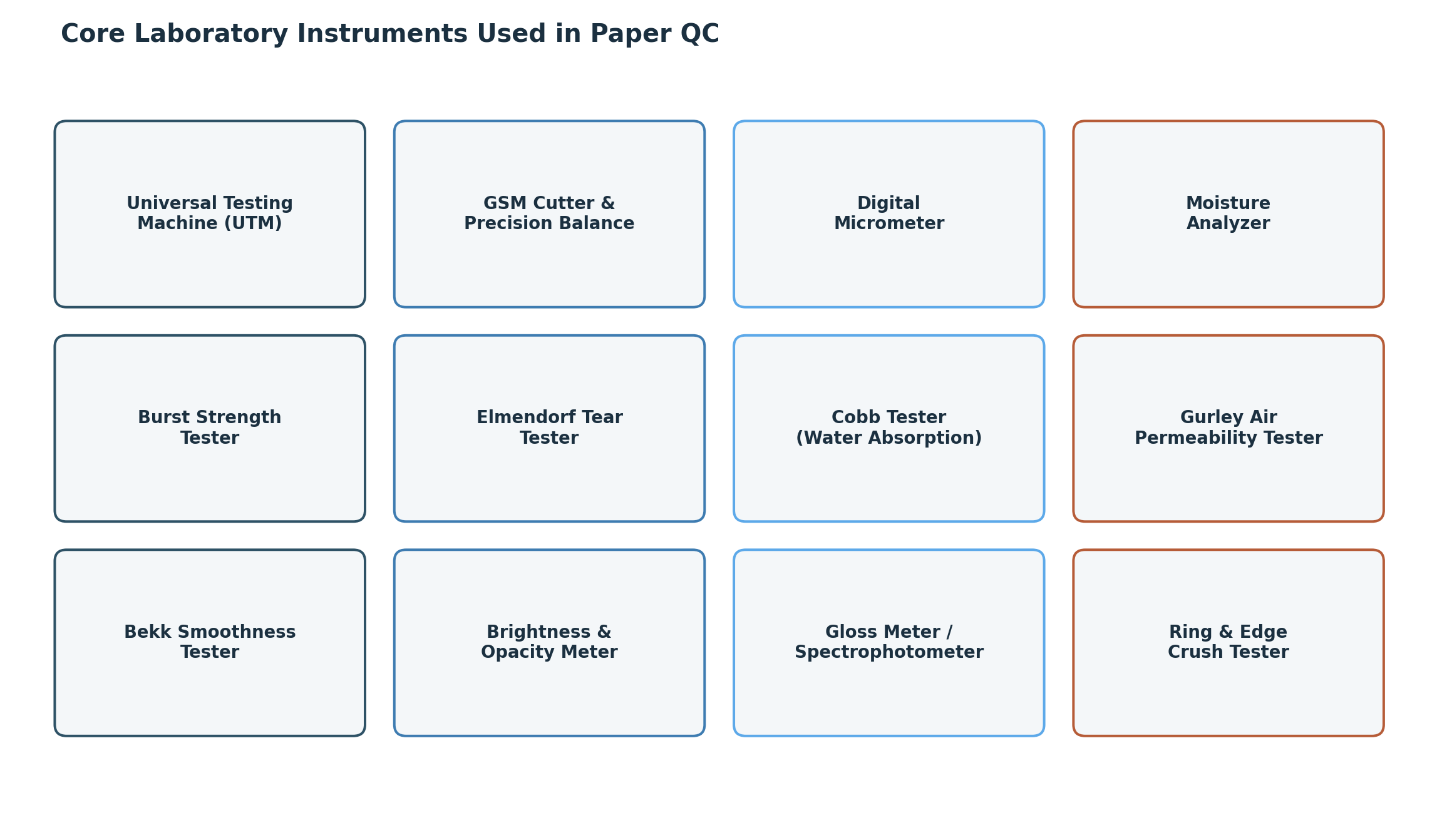 Figure 3: Core instruments typically found in a pulp and paper testing laboratory.