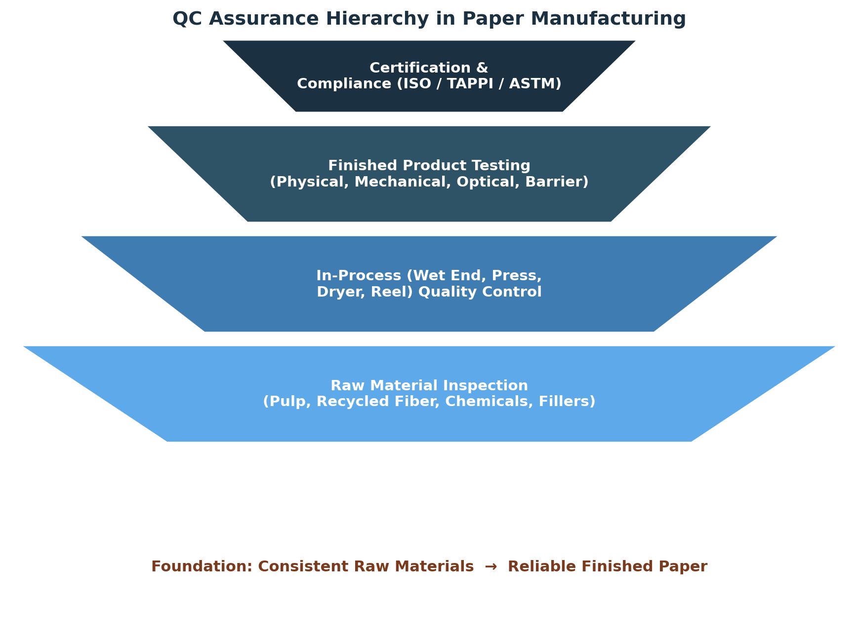Figure 5: The layered quality control hierarchy, from raw material inspection through to certification and compliance.