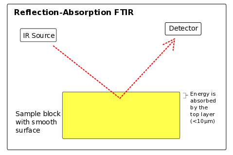 Diagram illustrating reflectance based FTIR measurement of a sample surface.