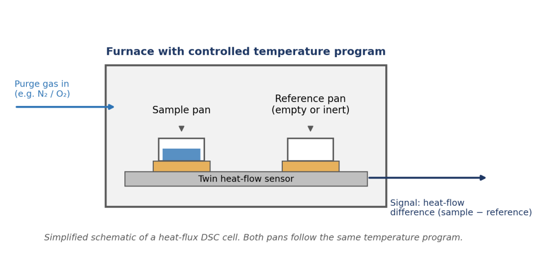 Figure 1. Simplified diagram of a heat flux DSC cell. Original illustration prepared for Testshine.