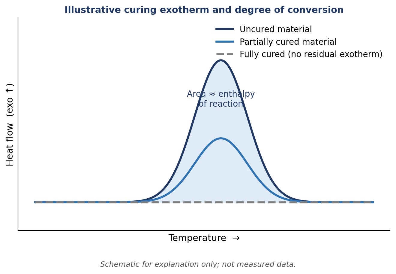 Figure 4. Illustrative curing exotherm for uncured, partially cured and fully cured material. Schematic, not measured data. Exotherm up. Original illustration prepared for Testshine.